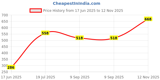 flipkart.com p paytag Complete Flexible SkateBoard 24 Inch Skateboards for Beginners, Girls, Boys 04 6 inch x 5 inch Skateboard p paytag Price History Graph from 17 Jun 2025 to 12 Nov 2025