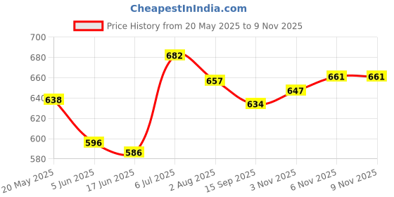 flipkart.com p paytag Complete Flexible SkateBoard 24 Inch Skateboards for Beginners, Girls, Boys 6 inch x 5 inch Skateboard p paytag Price History Graph from 20 May 2025 to 8 Nov 2025