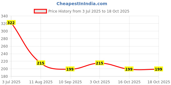 flipkart.com p-plus international 500 ml Cooking Oil Sprayer Set p-plus international Price History Graph from 3 Jul 2025 to 18 Oct 2025
