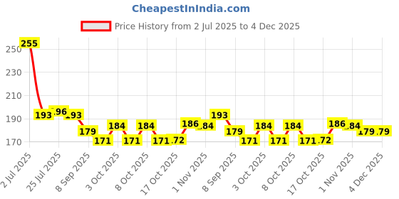 flipkart.com p-plus international 500 ml Cooking Oil Sprayer Set p-plus international Price History Graph from 2 Jul 2025 to 4 Dec 2025