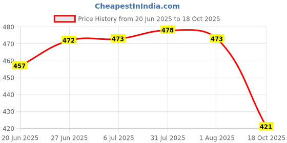 flipkart.com p-plus international 500 ml Cooking Oil Sprayer Set p-plus international Price History Graph from 20 Jun 2025 to 18 Oct 2025