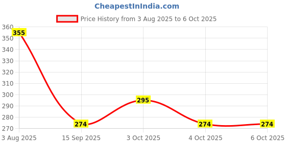 flipkart.com p-plus international Countertop Trivets, Green Set of 2 Matte Trivet p-plus international Price History Graph from 3 Aug 2025 to 6 Oct 2025