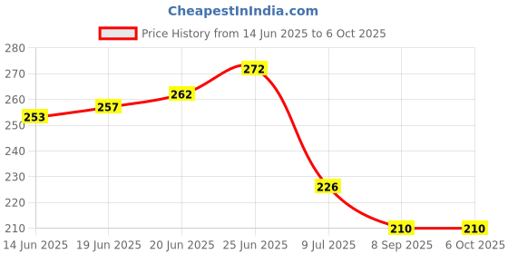 flipkart.com p-plus international Round Compact Mirror Double-Sided Makeup Mirror (Random Pattern, Pack of 1) p-plus international Price History Graph from 14 Jun 2025 to 6 Oct 2025