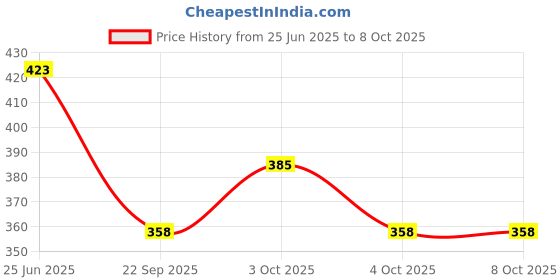 flipkart.com p-plus international Silicone Honey Comb Mat Black Pack of 4 Matt Trivet p-plus international Price History Graph from 25 Jun 2025 to 8 Oct 2025