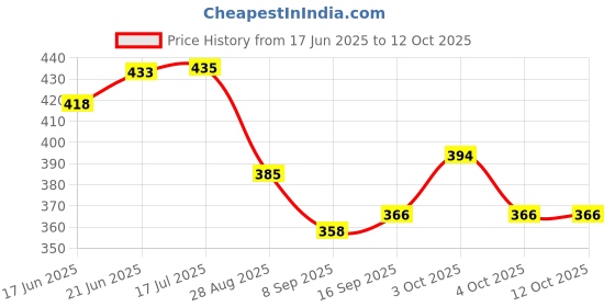 flipkart.com p-plus international Silicone Honey Comb Mat Black Pack of 6 Matt Trivet p-plus international Price History Graph from 17 Jun 2025 to 11 Oct 2025