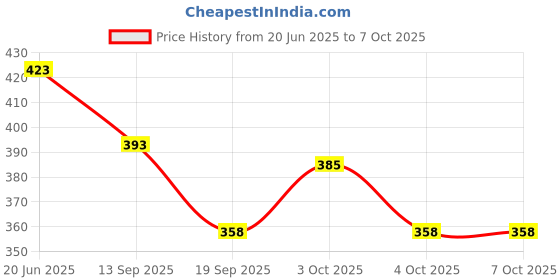 flipkart.com p-plus international Silicone Round Trivet Pack of 4 Matt Trivet p-plus international Price History Graph from 20 Jun 2025 to 7 Oct 2025