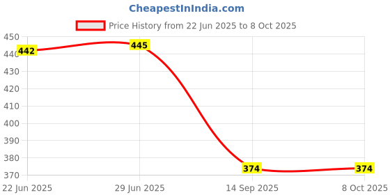 flipkart.com p-plus international Silicone Round Trivet Pack of 6 Matt Trivet p-plus international Price History Graph from 22 Jun 2025 to 7 Oct 2025