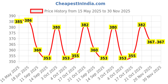 flipkart.com p-plus international Silicone Serving Spoon Set p-plus international Price History Graph from 15 May 2025 to 29 Nov 2025