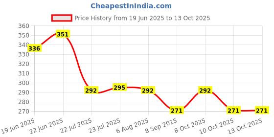 flipkart.com p-plus international Silicone Serving Spoon Set p-plus international Price History Graph from 19 Jun 2025 to 13 Oct 2025