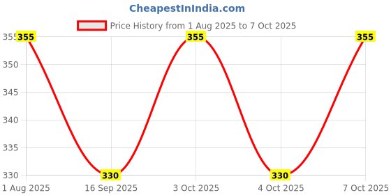 flipkart.com p-plus international Silicone Trivet Set of 2 Matt Trivet p-plus international Price History Graph from 1 Aug 2025 to 7 Oct 2025