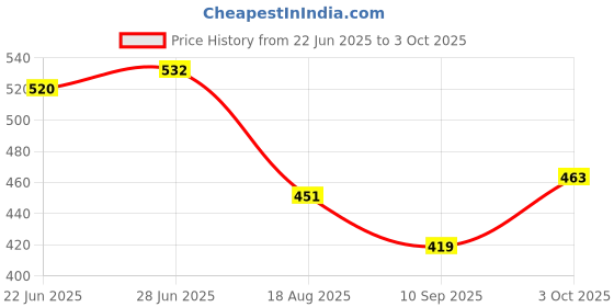 flipkart.com p-plus international Silicone Trivet Set of 6 Matt Trivet p-plus international Price History Graph from 22 Jun 2025 to 3 Oct 2025