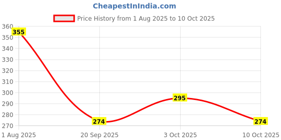 flipkart.com p-plus international Silicone Trivets, Black Pack of 2 Matte Trivet p-plus international Price History Graph from 1 Aug 2025 to 10 Oct 2025