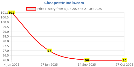 flipkart.com p. r. prints Sterling Silver Sterling Silver Pendant p. r. prints Price History Graph from 4 Jun 2025 to 27 Oct 2025