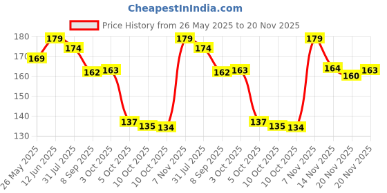 flipkart.com p. r. prints X000263 Black & Silver Geometric Square Natural Stone Locket Pendant Box Chain Stainless Steel Necklace Set p. r. prints Price History Graph from 26 May 2025 to 20 Nov 2025