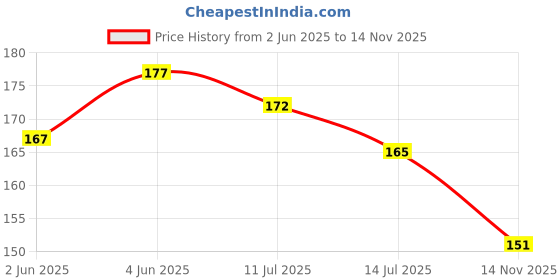 flipkart.com p r production Shell, Silver, Stainless Steel Titanium Tennis Bracelet p r production Price History Graph from 2 Jun 2025 to 14 Nov 2025