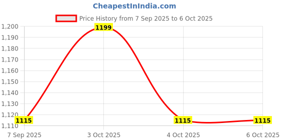 flipkart.com agyvvt p s Cam agyvvt Price History Graph from 7 Sep 2025 to 5 Oct 2025