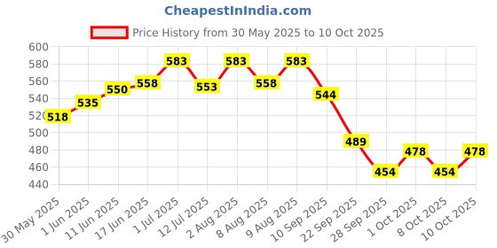 flipkart.com pearl shaving P S Double Edge Safety Razor (CLOSE COMB ANTIQUE BRASS), Men pearl shaving Price History Graph from 30 May 2025 to 10 Oct 2025