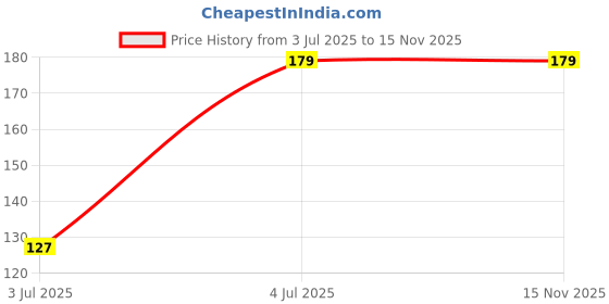 flipkart.com P s retail Type C (White) Mobile Holder Price History Graph from 3 Jul 2025 to 15 Nov 2025