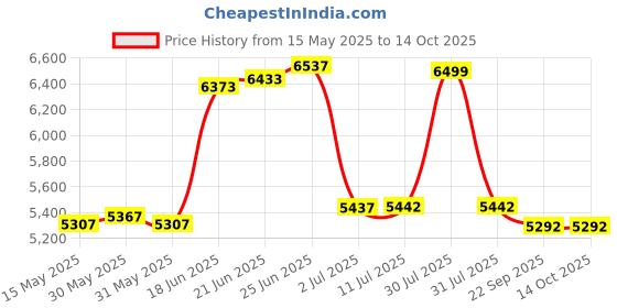 flipkart.com clayplus P TRAP CERAMIC FLOOR MOUNT ONE PIECE WESTERN TOILET COMMODE WITH SEAT COVER Western Commode clayplus Price History Graph from 15 May 2025 to 14 Oct 2025