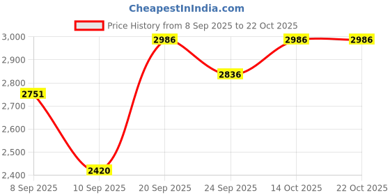 flipkart.com sea shore p-trap ceramic one piece western toilet commode with soft close seat cover Western Commode sea shore Price History Graph from 8 Sep 2025 to 21 Oct 2025
