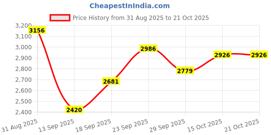 flipkart.com sea shore p-trap ceramic one piece western toilet commode with soft close seat cover Western Commode sea shore Price History Graph from 31 Aug 2025 to 21 Oct 2025