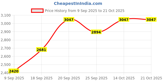 flipkart.com sea shore p-trap ceramic one piece western toilet commode with soft close seat cover Western Commode sea shore Price History Graph from 9 Sep 2025 to 21 Oct 2025