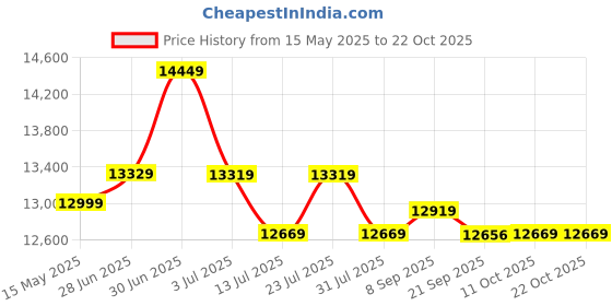 flipkart.com plantex P-Trap Ceramic Rimless Wall Hung Western Toilet, Water Closet, Commode With Toilet Seat Western Commode plantex Price History Graph from 15 May 2025 to 22 Oct 2025