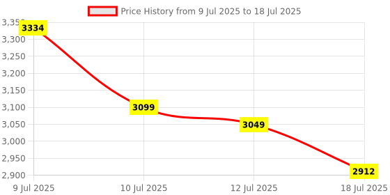 flipkart.com ososam P Trap-commode Western Commode ososam Price History Graph from 9 Jul 2025 to 12 Jul 2025