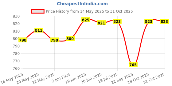 flipkart.com docoss P-water-pot-with-tap-10LTR Bottom Loading Water Dispenser docoss Price History Graph from 14 May 2025 to 30 Oct 2025