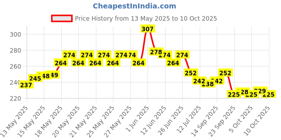 flipkart.com flipkart smartbuy P03 MULTICOLOR OVAL ROUND H2O WATER BOTTLE 1020 ml Bottle flipkart smartbuy Price History Graph from 13 May 2025 to 10 Oct 2025