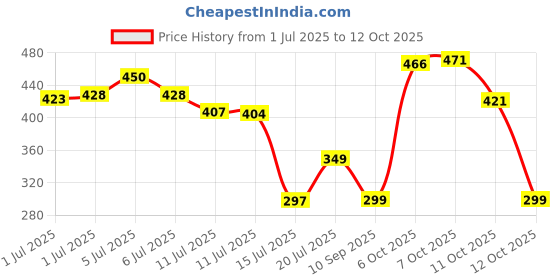 flipkart.com flipkart smartbuy P06 MULTICOLOR OVAL 1020 ml Bottle flipkart smartbuy Price History Graph from 1 Jul 2025 to 11 Oct 2025