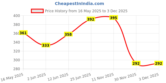 flipkart.com signia P10 1.45V Hearing Aid Batteries 1.45V 2 patta (12 battery)Battery signia Price History Graph from 16 May 2025 to 2 Dec 2025