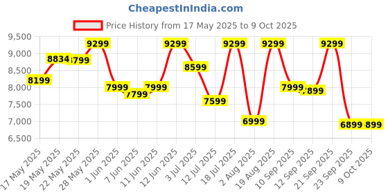 flipkart.com v-guard P10 Auto Clean 60cm| Push Button Control Wall Mounted Black 1200 CMH Chimney v-guard Price History Graph from 17 May 2025 to 8 Oct 2025