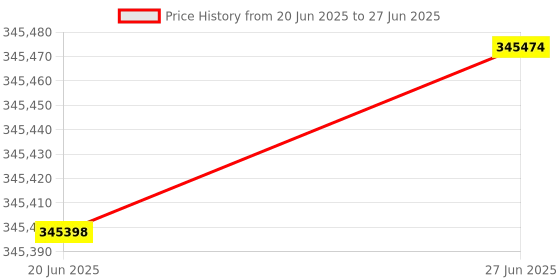 flipkart.com magforms P10, high-Speed Desktop 3D Printer 3D Printer magforms Price History Graph from 20 Jun 2025 to 27 Jun 2025