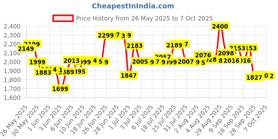 flipkart.com grenaro P10 Mic for YouTube, Wireless Microphone for YouTubers(Android version) Microphone grenaro Price History Graph from 26 May 2025 to 7 Oct 2025