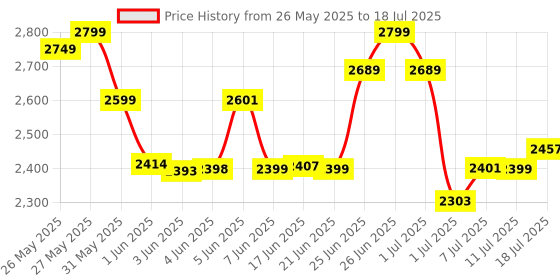 flipkart.com grenaro P10 Mic for Youtuber with 3-Level Noise Reduction,3 in 1 Wireless Mic Microphone grenaro Price History Graph from 26 May 2025 to 11 Jul 2025