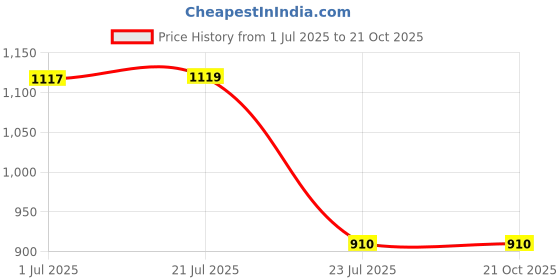 flipkart.com al-quraish electronics and technology P10 Outdoor LED Module Green LED Display al-quraish electronics and technology Price History Graph from 1 Jul 2025 to 21 Oct 2025