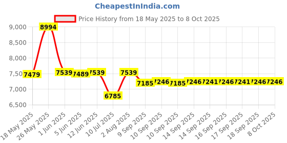 flipkart.com clubics P12 MINI Foldable HD Dual Camera Drone For Adults Auto Return One Touch Take off Drone clubics Price History Graph from 18 May 2025 to 7 Oct 2025