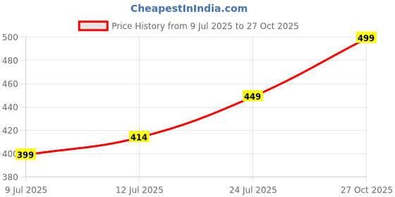 flipkart.com enamor P122 Lace Women Hipster Purple Panty enamor Price History Graph from 9 Jul 2025 to 27 Oct 2025