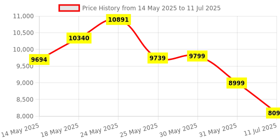 flipkart.com clubics P13 Triple Camera Foldable Drone Suitable for Beginners with GPS functionality Drone clubics Price History Graph from 14 May 2025 to 11 Jul 2025