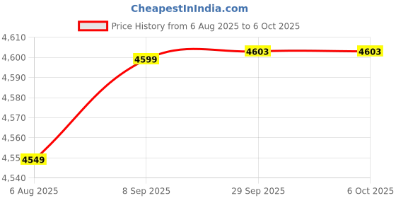 flipkart.com markif P18 Pro 4K Dual Camera Foldable Drone Obstacle Avoidance,Brushless Motor Drone markif Price History Graph from 6 Aug 2025 to 6 Oct 2025