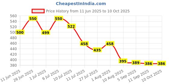 flipkart.com maniya creation p2 Table Lamps Lamp Shade maniya creation Price History Graph from 11 Jun 2025 to 9 Oct 2025