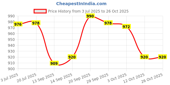 flipkart.com chaps P200_Cow_1 Potty Seat chaps Price History Graph from 3 Jul 2025 to 26 Oct 2025