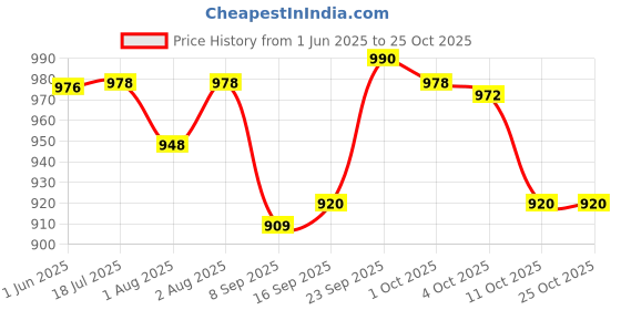 flipkart.com chaps P200_Cow_1 Potty Seat chaps Price History Graph from 1 Jun 2025 to 24 Oct 2025