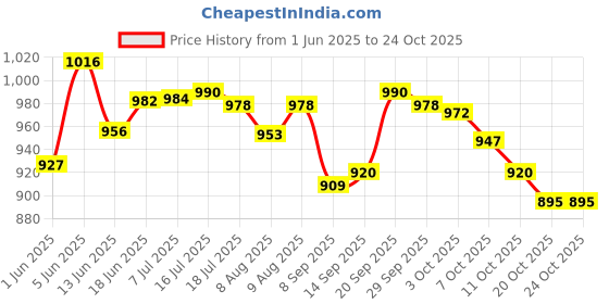 flipkart.com chaps P200_Cow_2 Potty Seat chaps Price History Graph from 1 Jun 2025 to 24 Oct 2025
