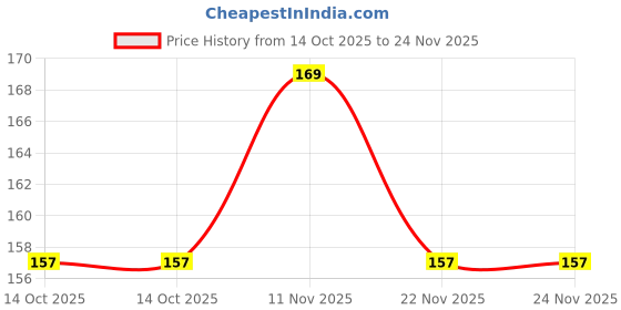 flipkart.com wheelsquare P279 Toy Gun with 100 BB Bullets – Realistic Action, Safe & Fun Shooting Toy Guns & Darts wheelsquare Price History Graph from 14 Oct 2025 to 23 Nov 2025