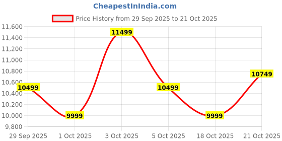 flipkart.com realme P3 Lite 5G Charger in the Box (Lily White, 128 GB) realme Price History Graph from 29 Sep 2025 to 18 Oct 2025