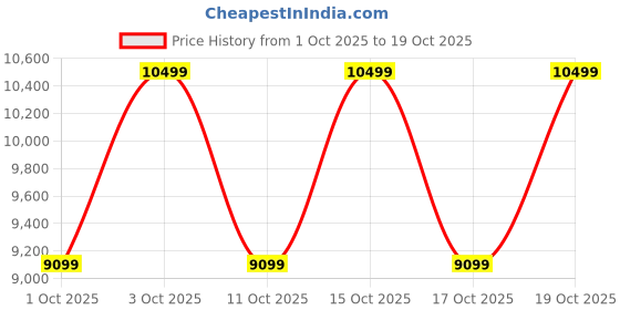 flipkart.com realme P3 Lite 5G Charger in the Box (Midnight Lily, 128 GB) realme Price History Graph from 1 Oct 2025 to 19 Oct 2025