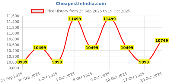 flipkart.com realme P3 Lite 5G Charger in the Box (Midnight Lily, 128 GB) realme Price History Graph from 25 Sep 2025 to 19 Oct 2025