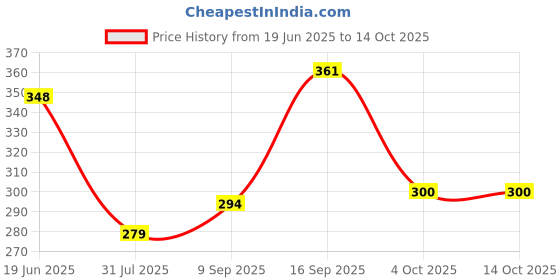 flipkart.com maniya creation p3 Night Lamp maniya creation Price History Graph from 19 Jun 2025 to 14 Oct 2025